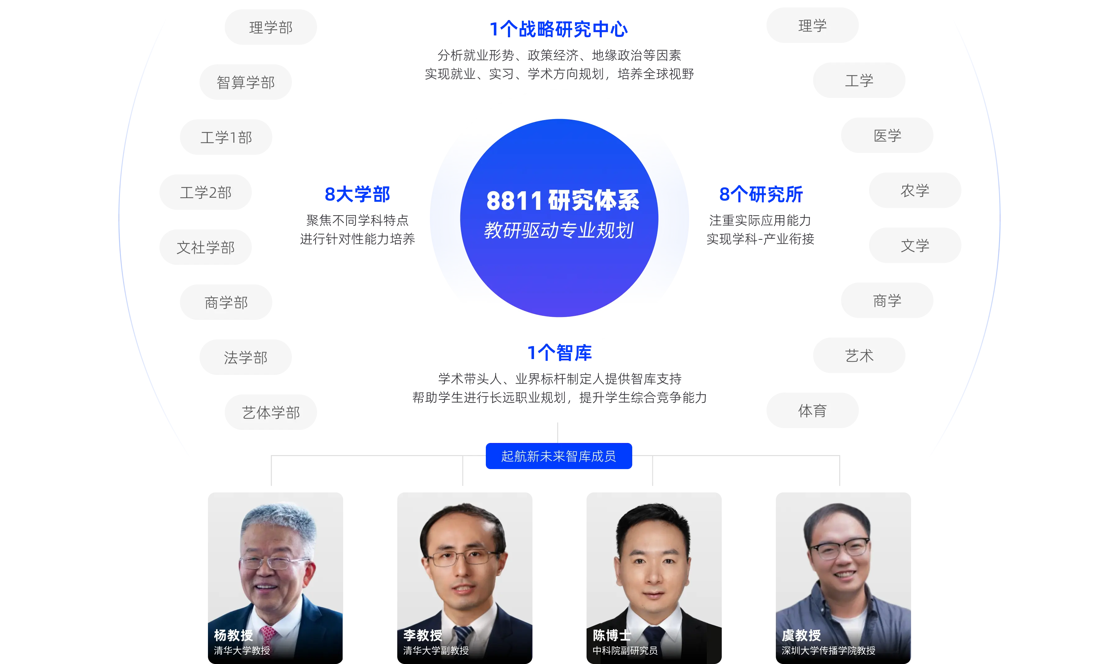 起航以科学研究驱动教育决策,建立8811体系,形成从测评、选科到职业路径的闭环研究支撑
